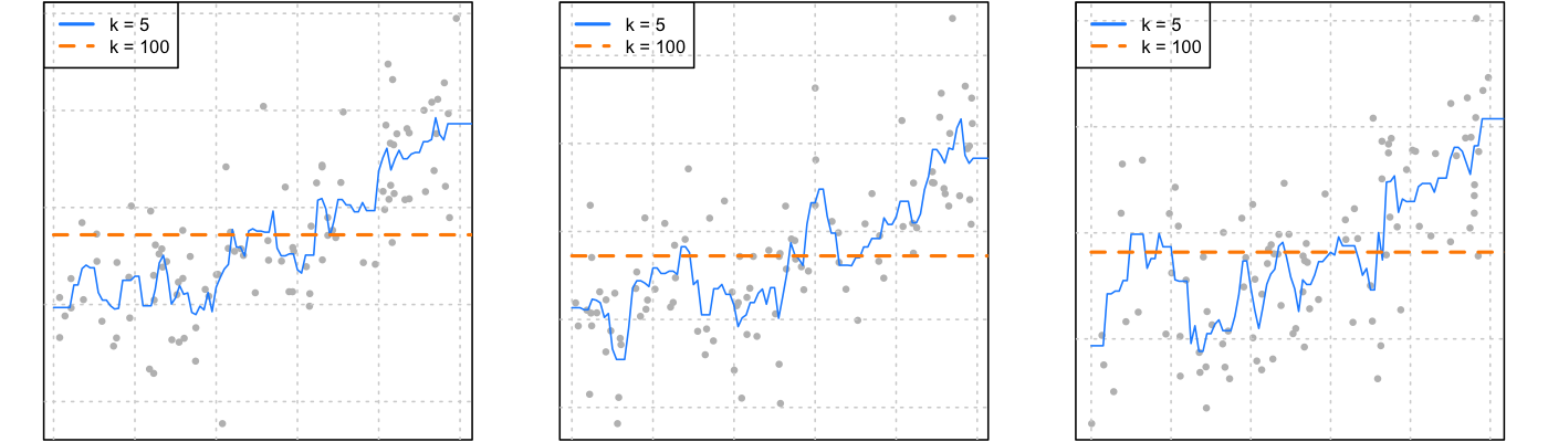 KNN with k = 5 and k = 100 fit to three simulated datasets using that each use the same data generating process.